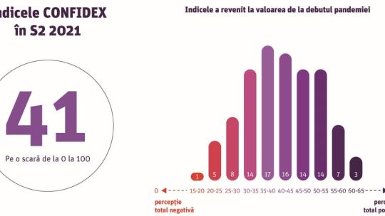 Scade încrederea în economie a managerilor români